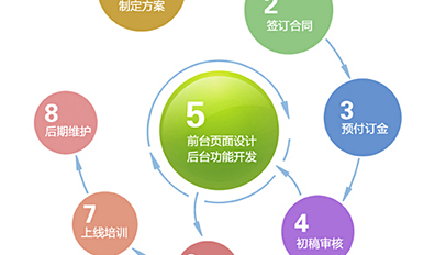 開封智網科(kē)技(jì )網站建設流程說明
