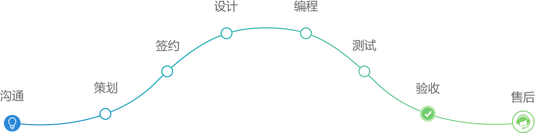 智網科(kē)技(jì )_服務(wù)流程
