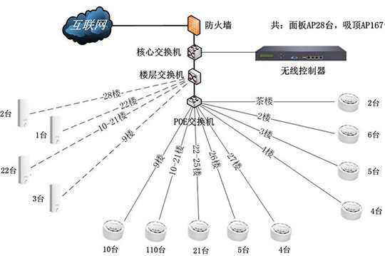 智網科(kē)技(jì )_WIFI覆蓋